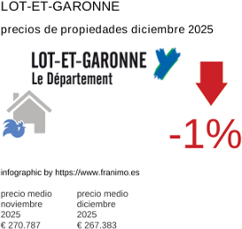 precio medio de la propiedad en la región de Lot-et-Garonne diciembre 2025