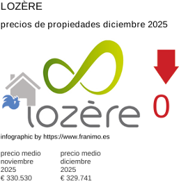precio medio de la propiedad en la región de Lozère diciembre 2025