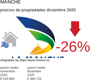 precio medio de la propiedad en la región de Manche diciembre 2025