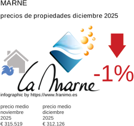 precio medio de la propiedad en la región de Marne diciembre 2025