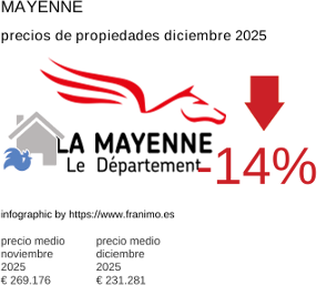 precio medio de la propiedad en la región de Mayenne diciembre 2025