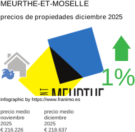 precio medio de la propiedad en la región de Meurthe-et-Moselle diciembre 2025