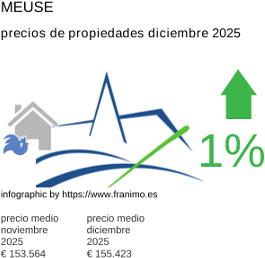 precio medio de la propiedad en la región de Meuse diciembre 2025