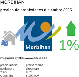 precio medio de la propiedad en la región de Morbihan diciembre 2025