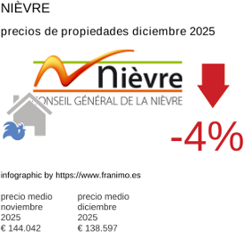precio medio de la propiedad en la región de Nièvre diciembre 2025