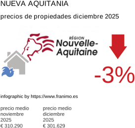 precio medio de la propiedad en la región de Nouvelle-Aquitaine diciembre 2025