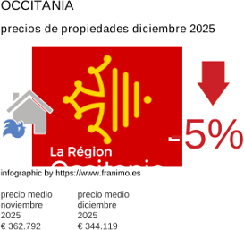 precio medio de la propiedad en la región de Occitanie diciembre 2025