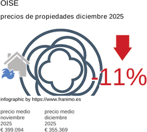 precio medio de la propiedad en la región de Oise diciembre 2025