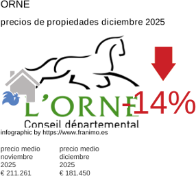 precio medio de la propiedad en la región de Orne diciembre 2025