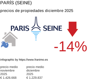 precio medio de la propiedad en la región de Paris (Seine) diciembre 2025