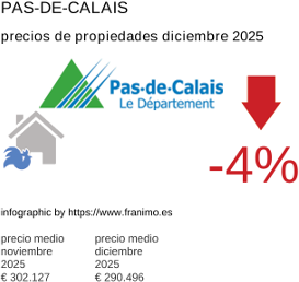 precio medio de la propiedad en la región de Pas-de-Calais diciembre 2025