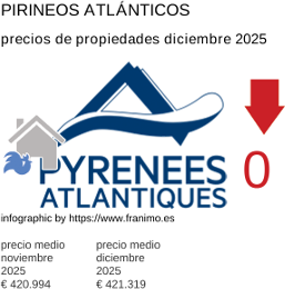 precio medio de la propiedad en la región de Pyrénées-Atlantiques diciembre 2025