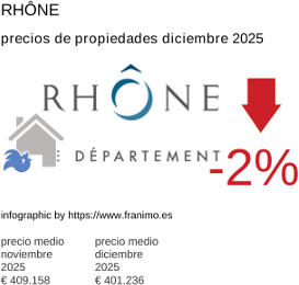 precio medio de la propiedad en la región de Rhône diciembre 2025