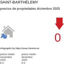 precio medio de la propiedad en la región de Saint-Barthélemy diciembre 2025