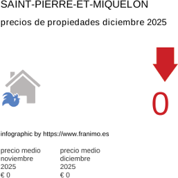 precio medio de la propiedad en la región de Saint-Pierre-et-Miquelon diciembre 2025