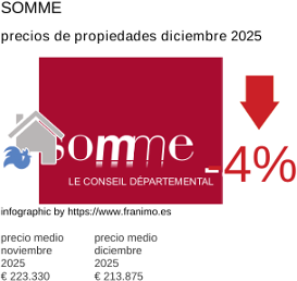precio medio de la propiedad en la región de Somme diciembre 2025
