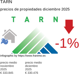precio medio de la propiedad en la región de Tarn diciembre 2025