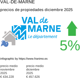 precio medio de la propiedad en la región de Val-de-Marne diciembre 2025