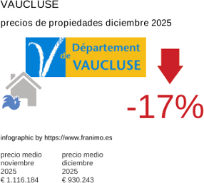 precio medio de la propiedad en la región de Vaucluse diciembre 2025