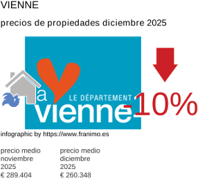 precio medio de la propiedad en la región de Vienne diciembre 2025
