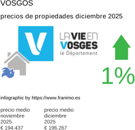 precio medio de la propiedad en la región de Vosges diciembre 2025