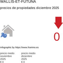 precio medio de la propiedad en la región de Wallis-et-Futuna diciembre 2025