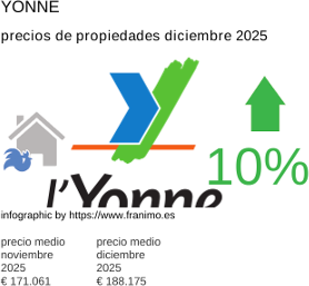 precio medio de la propiedad en la región de Yonne diciembre 2025