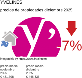 precio medio de la propiedad en la región de Yvelines diciembre 2025