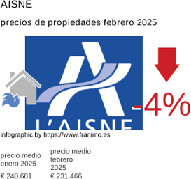 precio medio de la propiedad en la región de Aisne febrero 2025