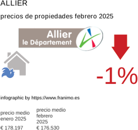 precio medio de la propiedad en la región de Allier febrero 2025