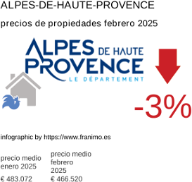 precio medio de la propiedad en la región de Alpes-de-Haute-Provence febrero 2025