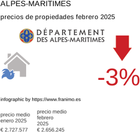 precio medio de la propiedad en la región de Alpes-Maritimes febrero 2025