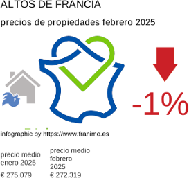 precio medio de la propiedad en la región de Hauts-de-France febrero 2025