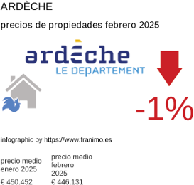 precio medio de la propiedad en la región de Ardèche febrero 2025