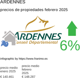 precio medio de la propiedad en la región de Ardennes febrero 2025