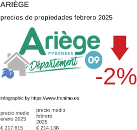 precio medio de la propiedad en la región de Ariège febrero 2025