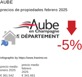 precio medio de la propiedad en la región de Aube febrero 2025