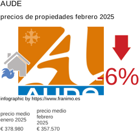 precio medio de la propiedad en la región de Aude febrero 2025