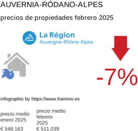 precio medio de la propiedad en la región de Auvergne-Rhône-Alpes febrero 2025