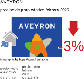 precio medio de la propiedad en la región de Aveyron febrero 2025