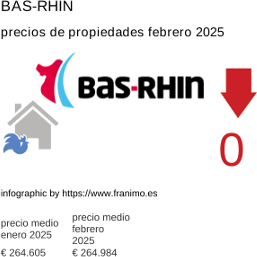 precio medio de la propiedad en la región de Bas-Rhin febrero 2025