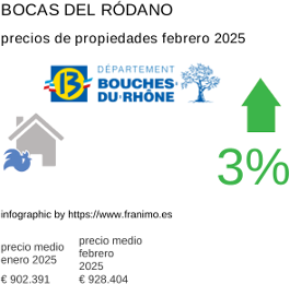 precio medio de la propiedad en la región de Bouches-du-Rhône febrero 2025