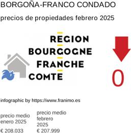 precio medio de la propiedad en la región de Bourgogne-Franche-Comté febrero 2025