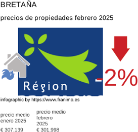 precio medio de la propiedad en la región de Bretagne febrero 2025