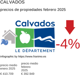 precio medio de la propiedad en la región de Calvados febrero 2025
