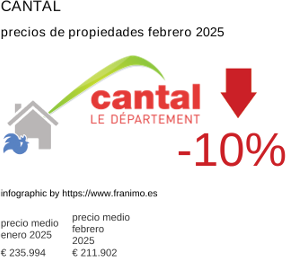 precio medio de la propiedad en la región de Cantal febrero 2025