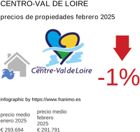 precio medio de la propiedad en la región de Centre-Val de Loire febrero 2025