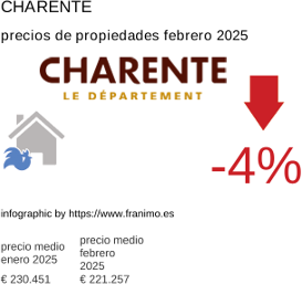 precio medio de la propiedad en la región de Charente febrero 2025