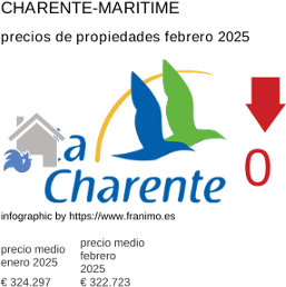precio medio de la propiedad en la región de Charente-Maritime febrero 2025