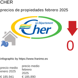precio medio de la propiedad en la región de Cher febrero 2025